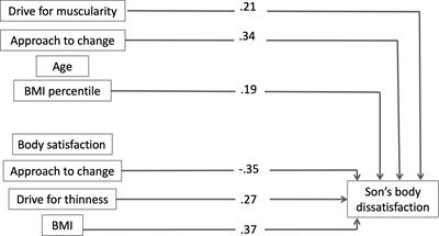 Can Parental Body Dissatisfaction Predict That of Children? A Study on Body Dissatisfaction, Body Mass Index, and Desire to Diet in Children Aged 9–11 and Their Families